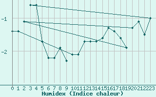 Courbe de l'humidex pour Chasseral (Sw)