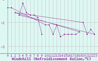 Courbe du refroidissement olien pour Marknesse Aws
