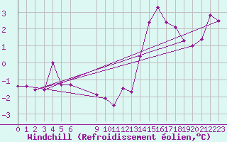 Courbe du refroidissement olien pour Koksijde (Be)