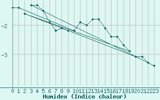 Courbe de l'humidex pour Leutkirch-Herlazhofen