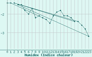 Courbe de l'humidex pour Coburg