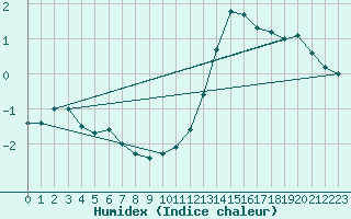 Courbe de l'humidex pour Humain (Be)