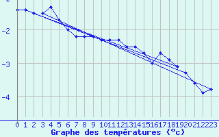 Courbe de tempratures pour Veggli Ii