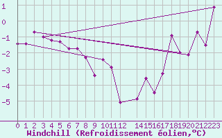 Courbe du refroidissement olien pour Gubbhoegen