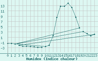 Courbe de l'humidex pour Chamonix-Mont-Blanc (74)