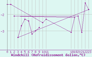 Courbe du refroidissement olien pour Muirancourt (60)