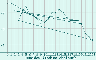 Courbe de l'humidex pour Toholampi Laitala