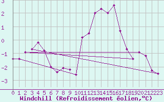 Courbe du refroidissement olien pour Verngues - Hameau de Cazan (13)