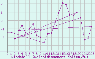 Courbe du refroidissement olien pour La Pinilla, estacin de esqu