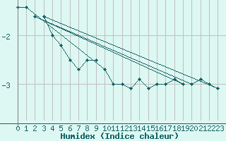 Courbe de l'humidex pour Napf (Sw)