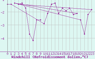 Courbe du refroidissement olien pour Combs-la-Ville (77)