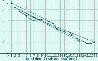 Courbe de l'humidex pour Saint-Dizier (52)