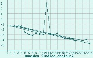 Courbe de l'humidex pour Pian Rosa (It)