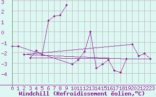 Courbe du refroidissement olien pour Jan Mayen