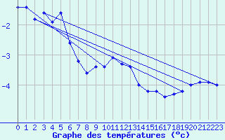 Courbe de tempratures pour La Fretaz (Sw)