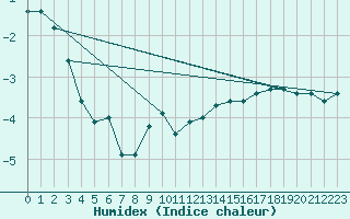 Courbe de l'humidex pour Montana