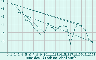 Courbe de l'humidex pour Saentis (Sw)