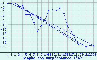 Courbe de tempratures pour La Brvine (Sw)