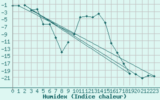 Courbe de l'humidex pour La Brvine (Sw)