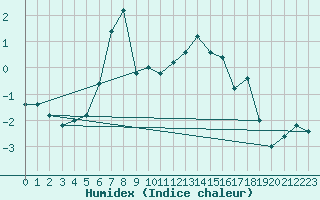 Courbe de l'humidex pour Pian Rosa (It)