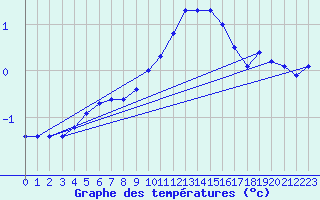 Courbe de tempratures pour Col de Porte - Nivose (38)