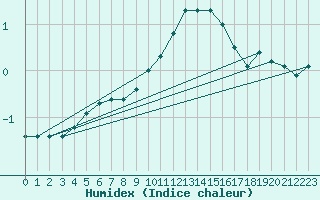 Courbe de l'humidex pour Col de Porte - Nivose (38)