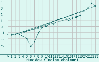 Courbe de l'humidex pour Ballon de Servance (70)