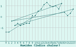 Courbe de l'humidex pour Payerne (Sw)