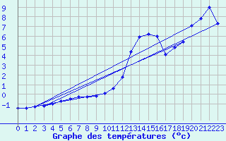 Courbe de tempratures pour Belfort-Dorans (90)