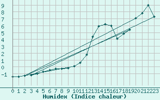 Courbe de l'humidex pour Belfort-Dorans (90)