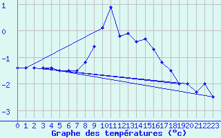 Courbe de tempratures pour Hohenpeissenberg