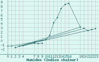 Courbe de l'humidex pour Saint-Haon (43)