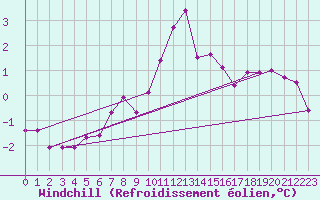 Courbe du refroidissement olien pour Marham