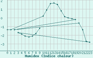 Courbe de l'humidex pour Aluksne