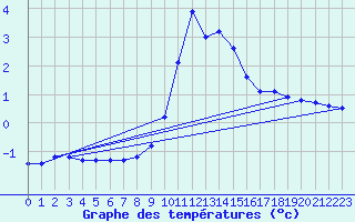 Courbe de tempratures pour Neuruppin