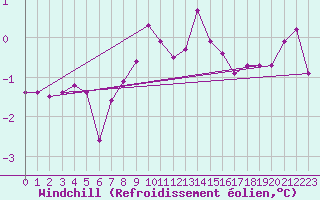Courbe du refroidissement olien pour Drogden