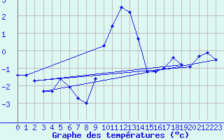 Courbe de tempratures pour Col Des Mosses
