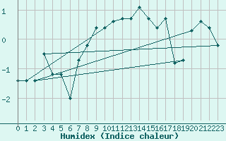 Courbe de l'humidex pour Gornergrat