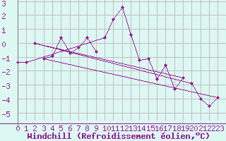 Courbe du refroidissement olien pour Svartbyn
