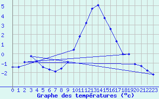 Courbe de tempratures pour La Foux d