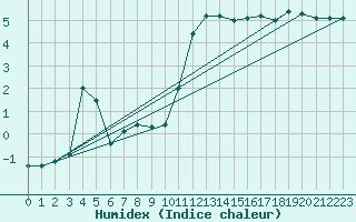 Courbe de l'humidex pour Grossenzersdorf