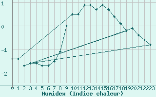 Courbe de l'humidex pour Rohrbach