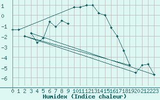 Courbe de l'humidex pour Ischgl / Idalpe