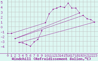 Courbe du refroidissement olien pour Cambrai / Epinoy (62)