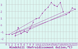 Courbe du refroidissement olien pour Liscombe