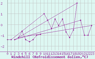 Courbe du refroidissement olien pour Hoernli