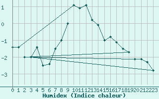 Courbe de l'humidex pour Davos (Sw)