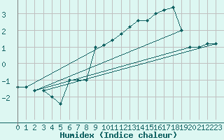 Courbe de l'humidex pour Paganella