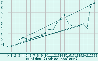 Courbe de l'humidex pour Ronnskar