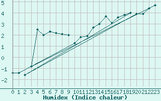 Courbe de l'humidex pour Capel Curig